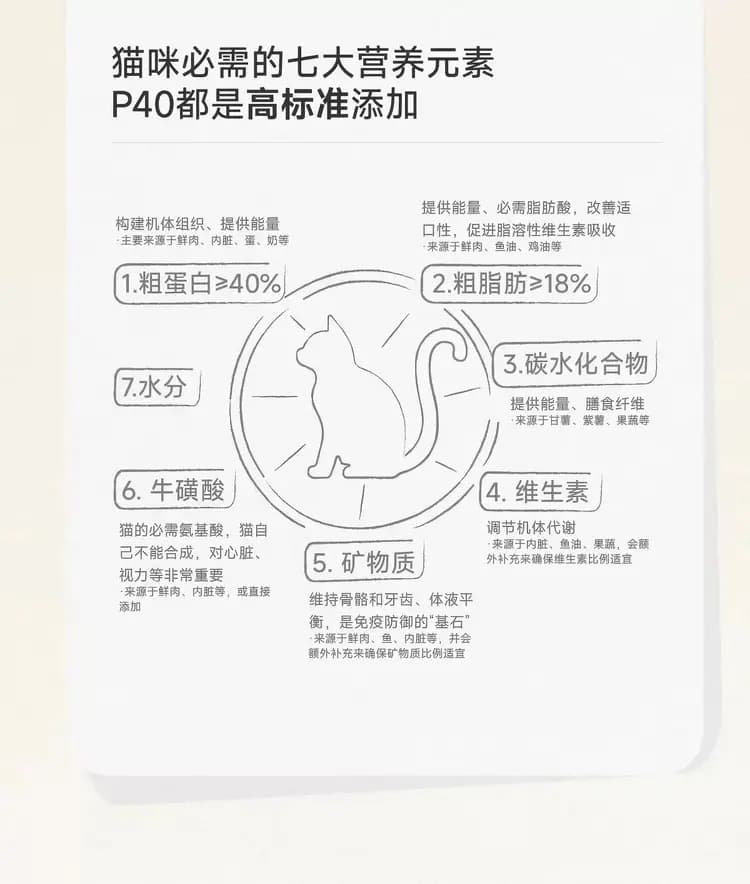诚实一口 P40 猫粮 1.5kg 详情图 2